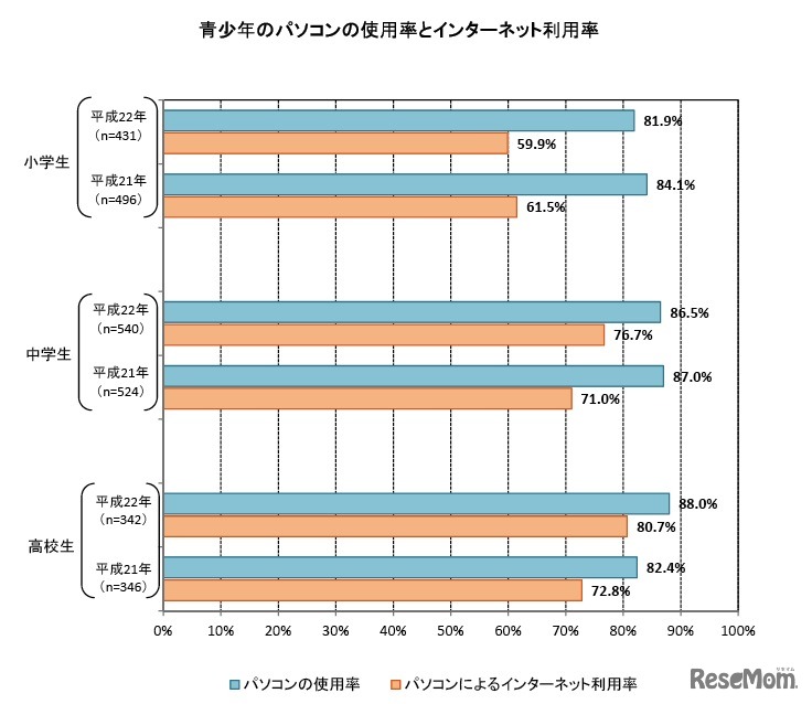 青少年のパソコンの使用率とインターネット利用率