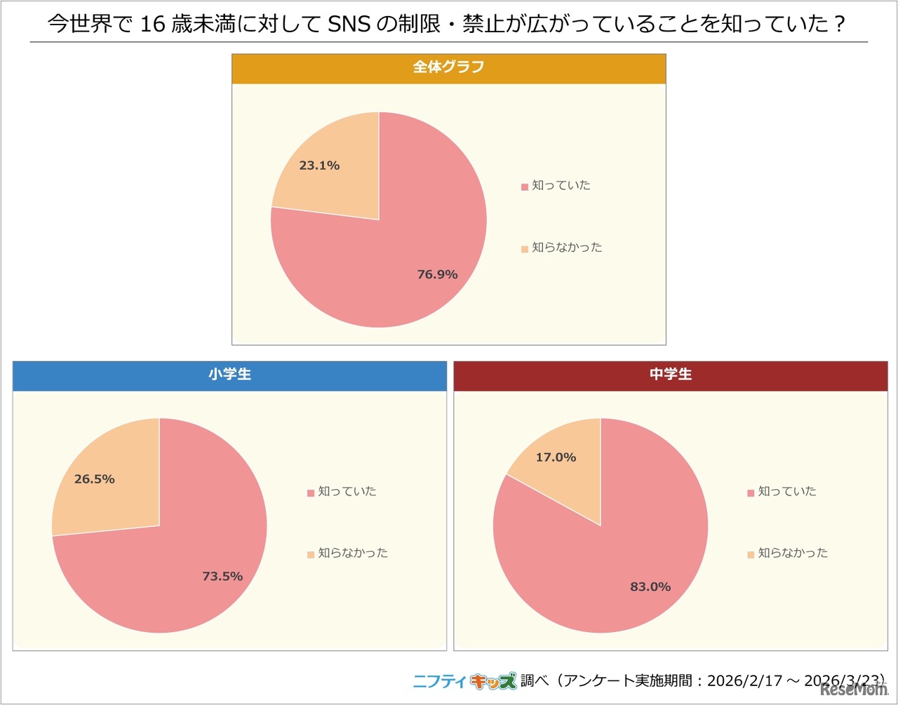 今世界で16歳未満に対してSNSの制限・禁止が広がっていることを知っていた？