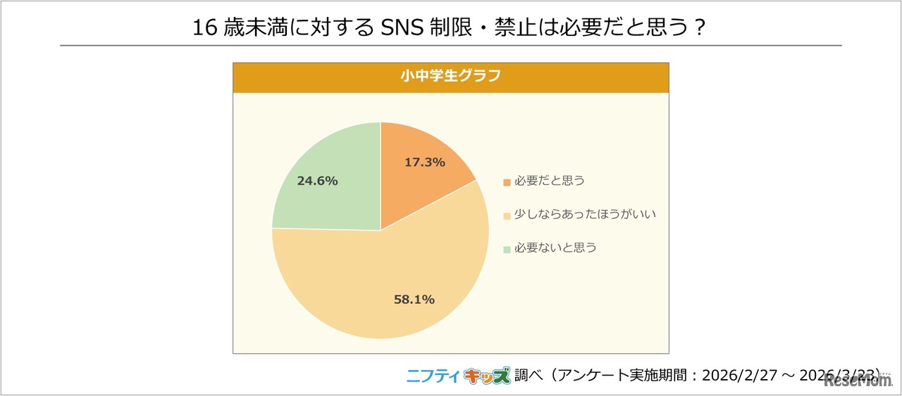 16歳未満に対するSNS制限・禁止は必要だと思う？