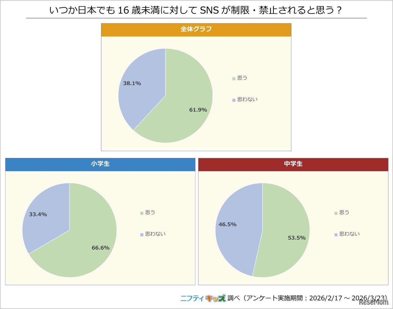 いつか日本でも16歳未満に対してSNSが制限・禁止されると思う？