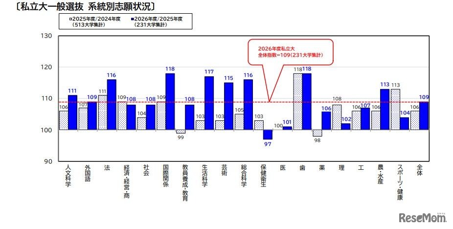 私立大一般選抜 系統別志願状況