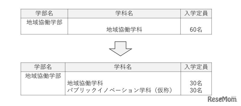 再編イメージ（定員について）