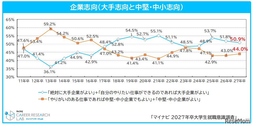 企業志向（大手志向と中堅・中小志向）