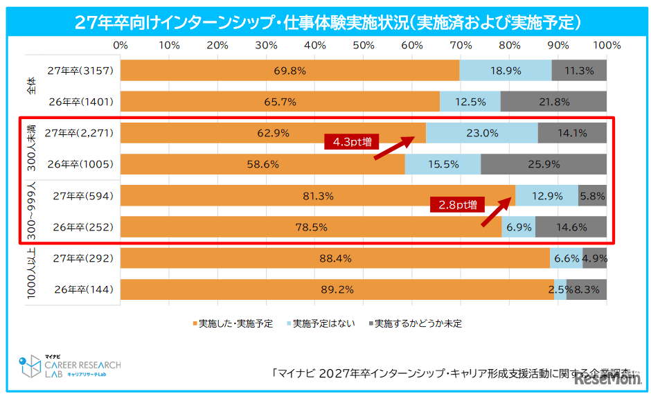 27年卒向けインターンシップ・仕事体験実施状況