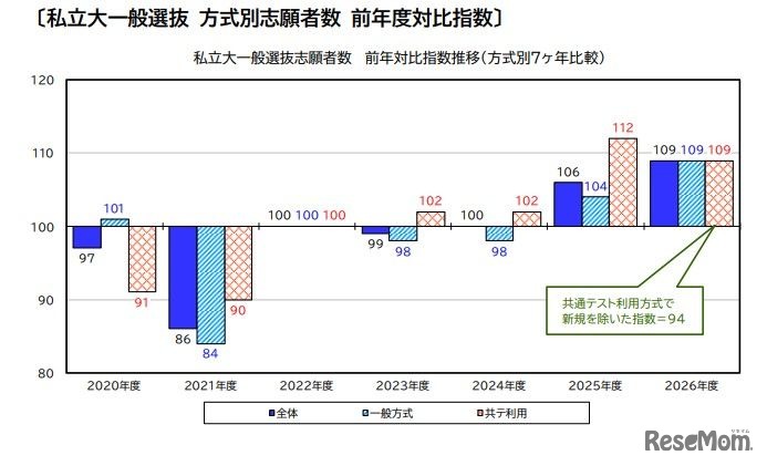 私立大一般選抜 方式別志願者数 前年度対比指数