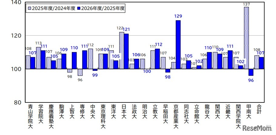 主要私立大学 志願状況概況