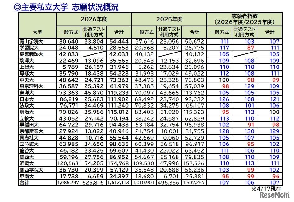 主要私立大学 志願状況概況