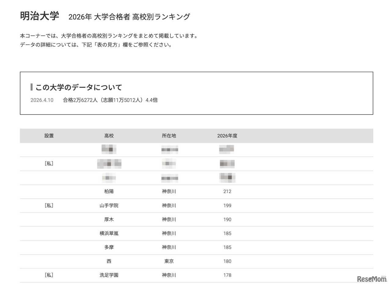 2026年 大学合格者 高校別ランキング「明治大学」