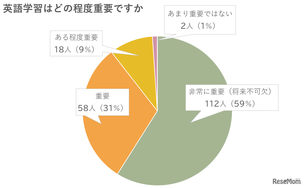 英語学習はどの程度重要ですか