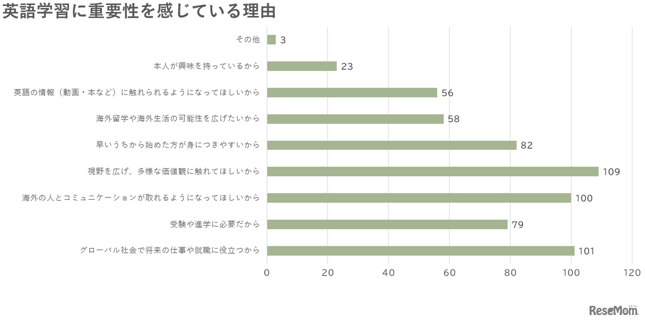 英語学習に重要性を感じている理由