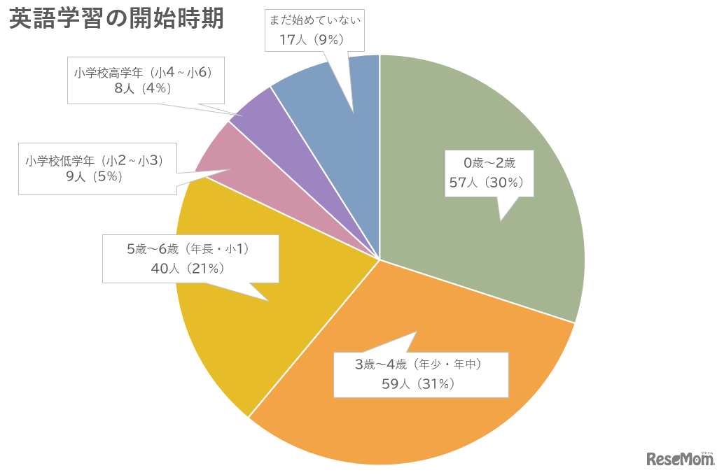 英語学習の開始時期