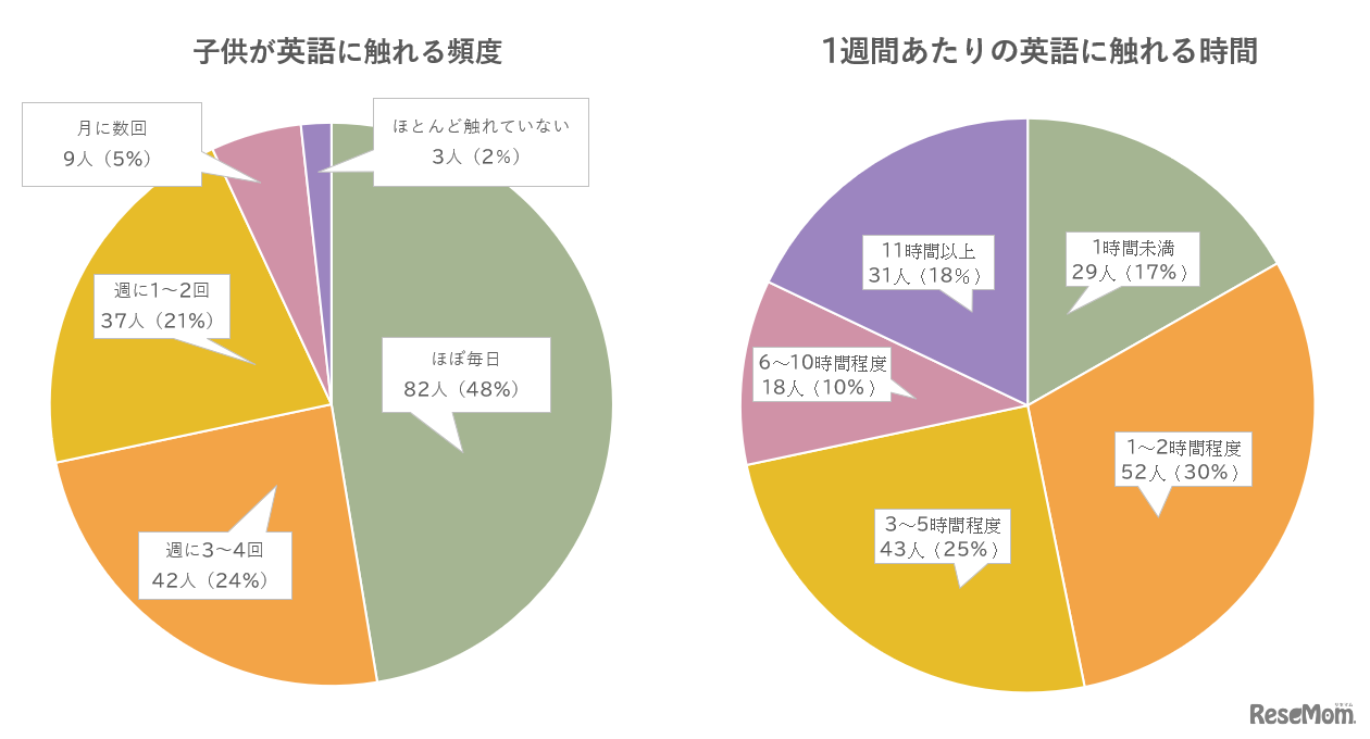 左：子供が英語に触れる頻度右：1週間あたりの英語に触れる時間