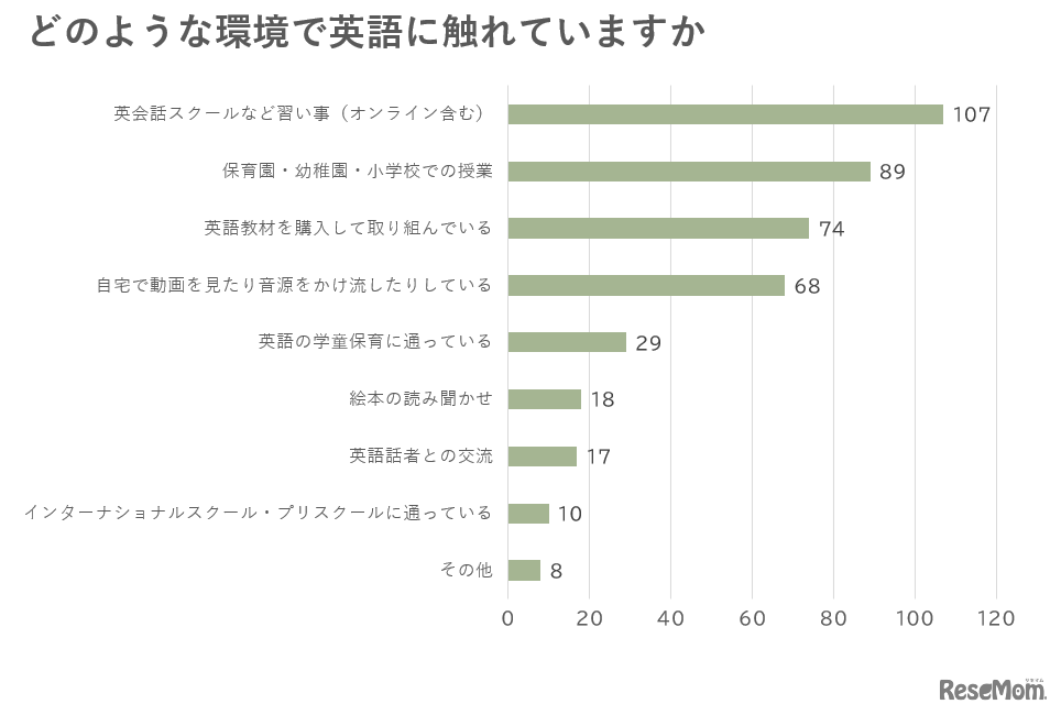 どのような環境で英語に触れていますか
