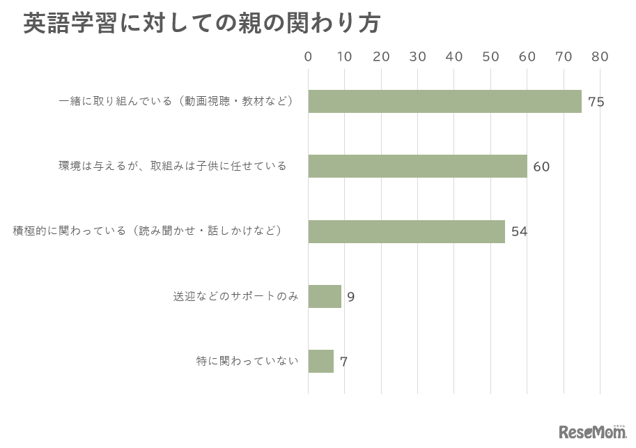 英語学習に対しての親の関わり方
