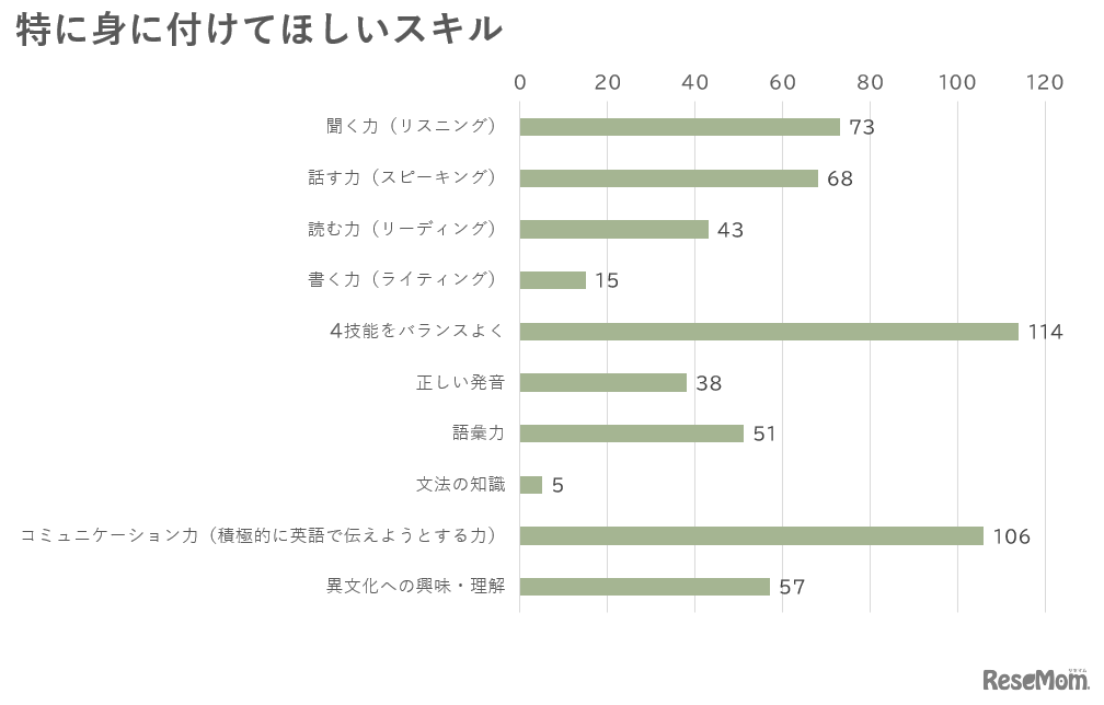 特に身に付けてほしいスキル