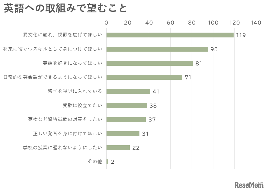 英語への取組みで望むこと