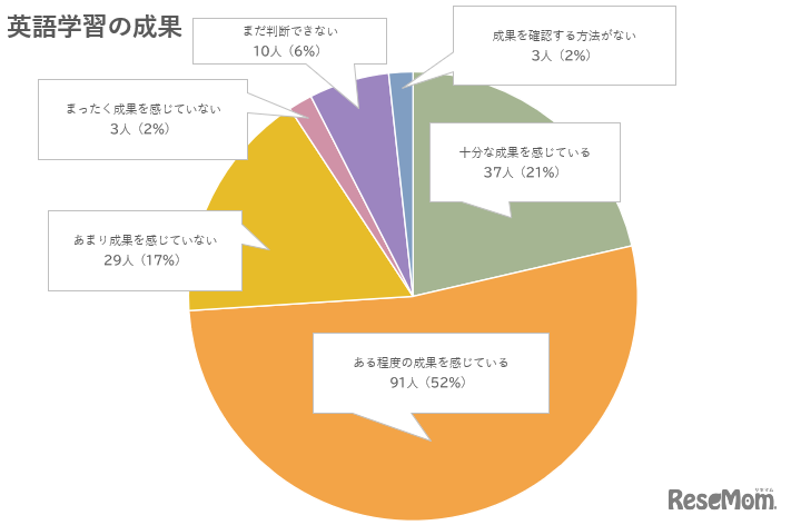 英語学習の成果