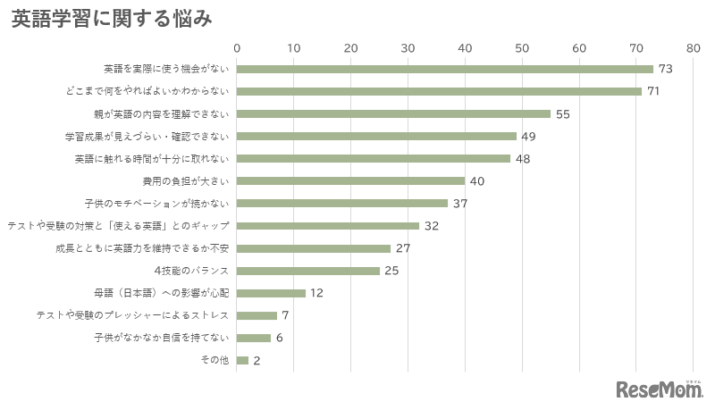 英語学習に関する悩み