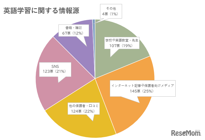 英語学習に関する情報源