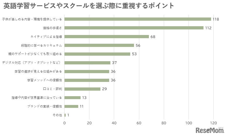 英語学習サービスやスクールを選ぶ際に重視するポイント