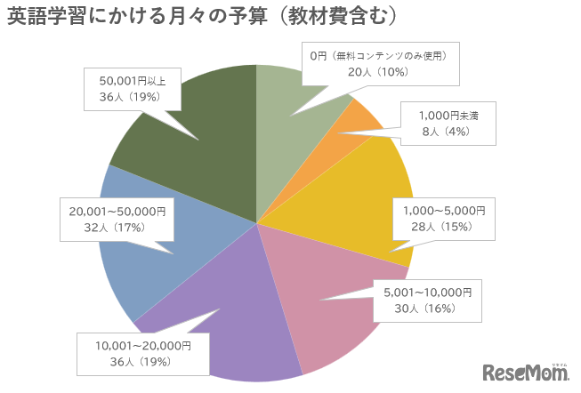 英語学習にかける月々の予算（教材費含む）