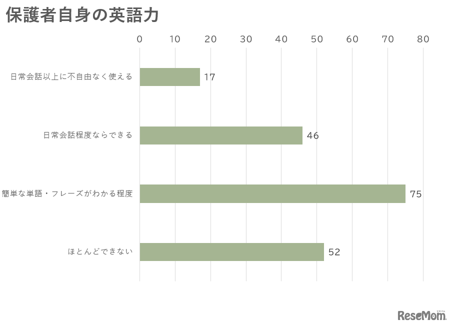 保護者自身の英語力