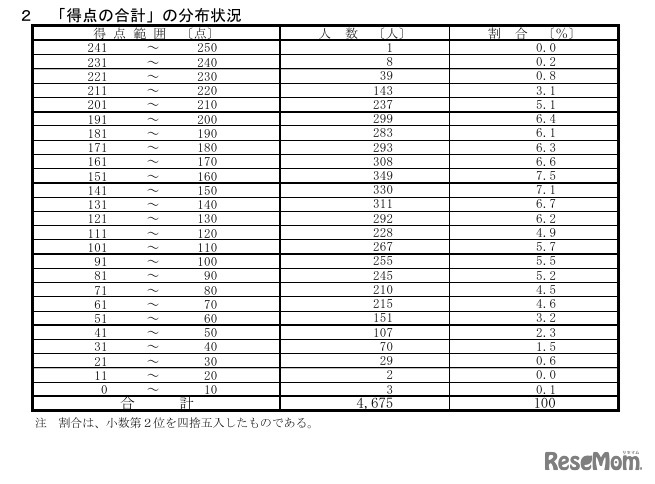「得点の合計」の分布状況