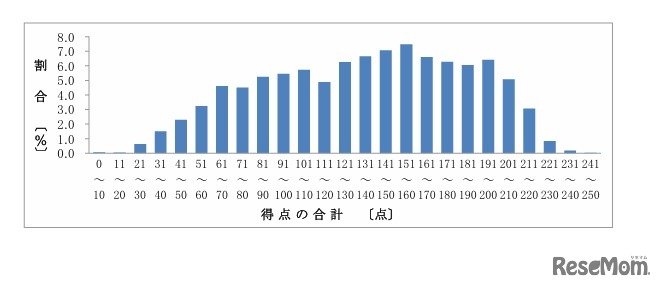 「得点の合計」の分布状況