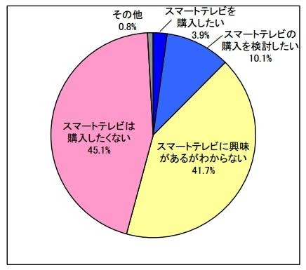 スマートテレビの購入意向について(N=1500)