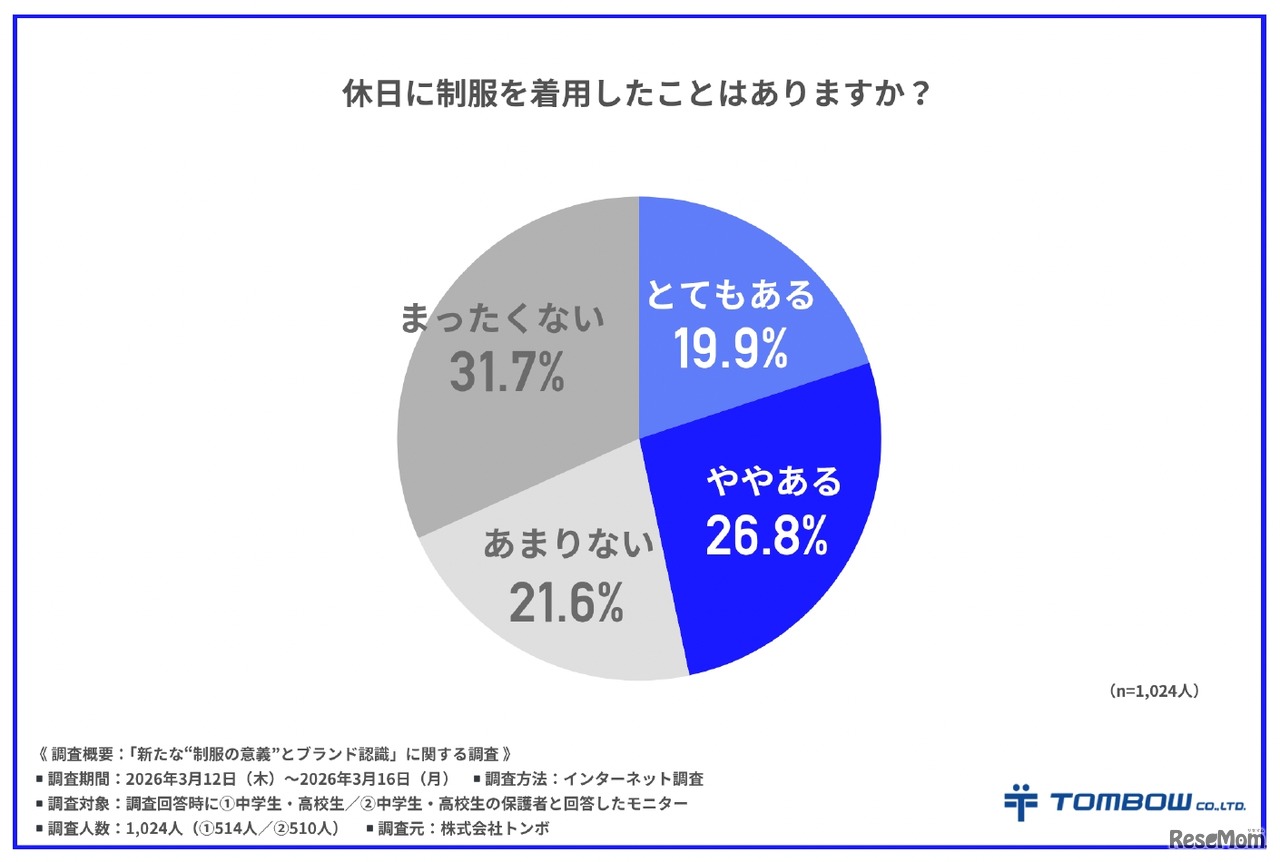 休日の制服着用の経験について