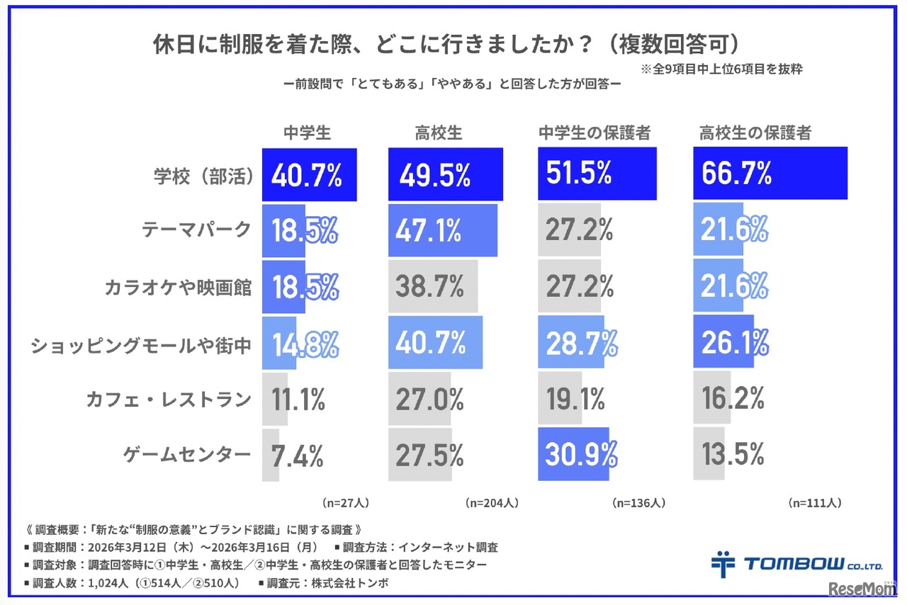 休日に制服を着用した際、どこに行ったか