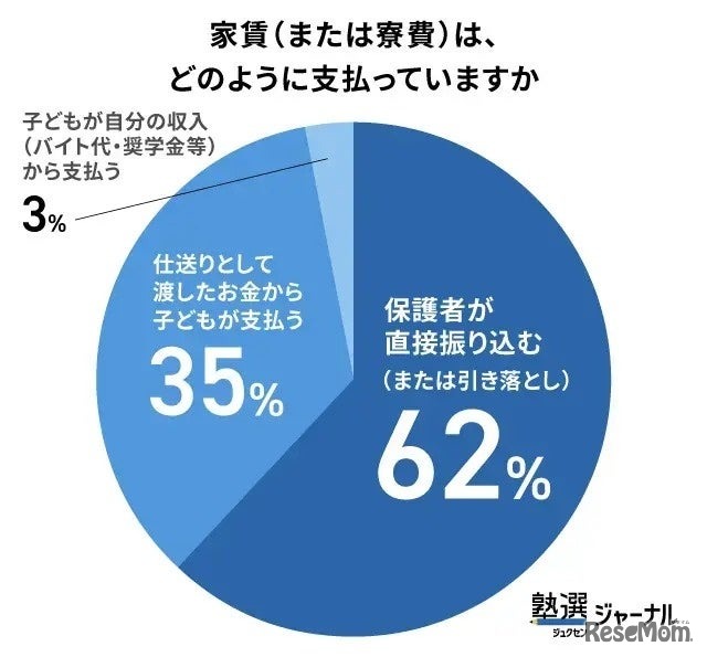 家賃はどのように支払っているか