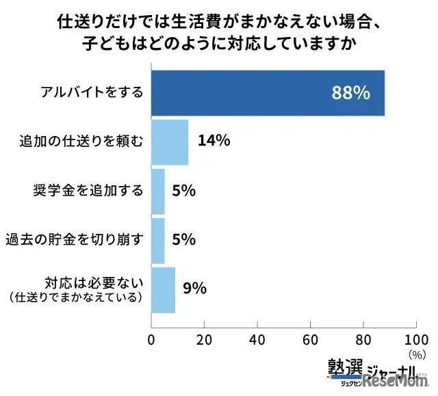 生活費不足は何でまかなうか