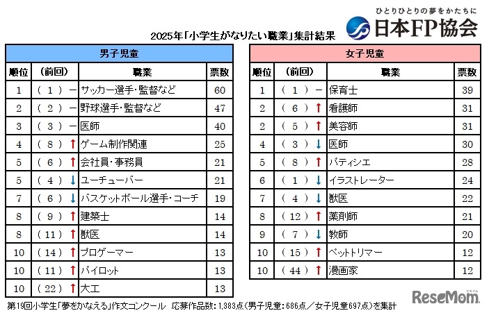 小学生、将来なりたい職業