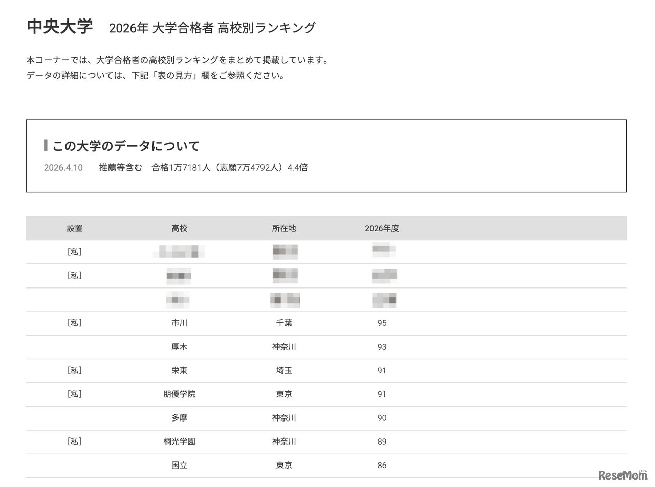 2026年 大学合格者 高校別ランキング「中央大学」