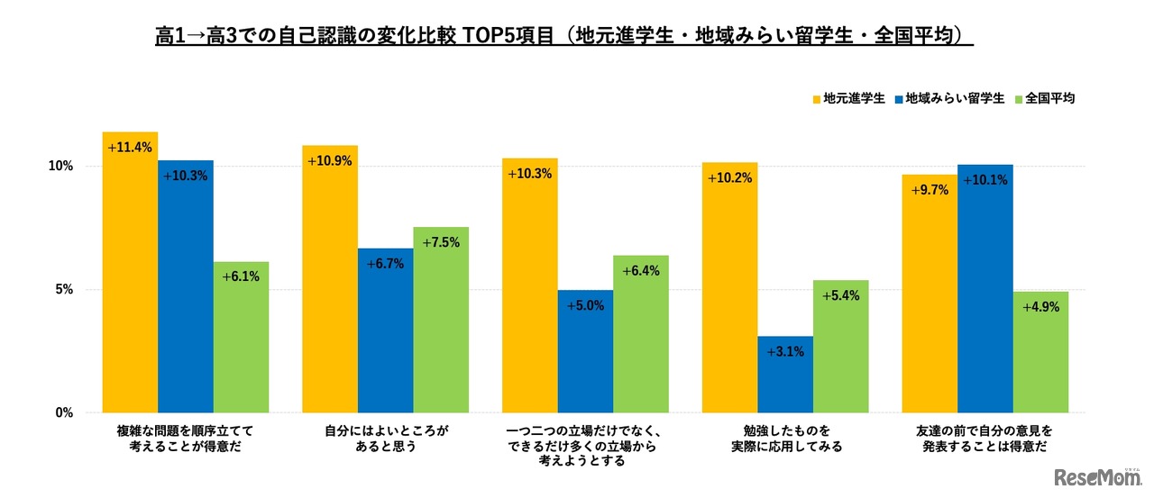 地域みらい留学：調査結果