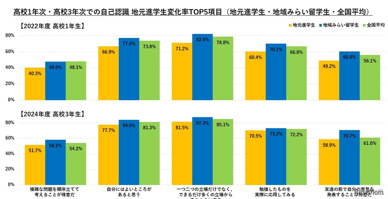 地域みらい留学：調査結果