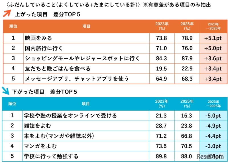 こども定点2025：調査結果