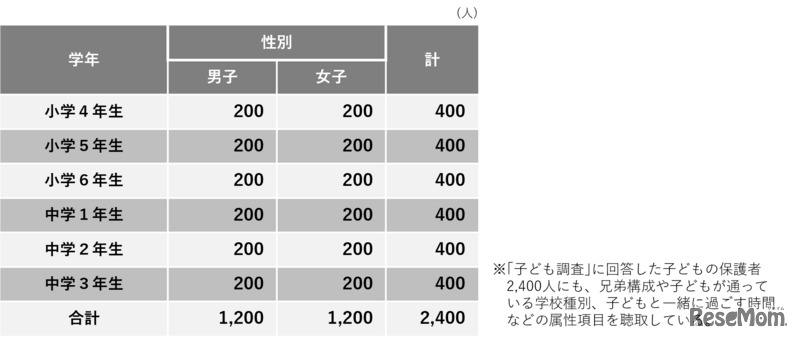 こども定点2025：調査対象