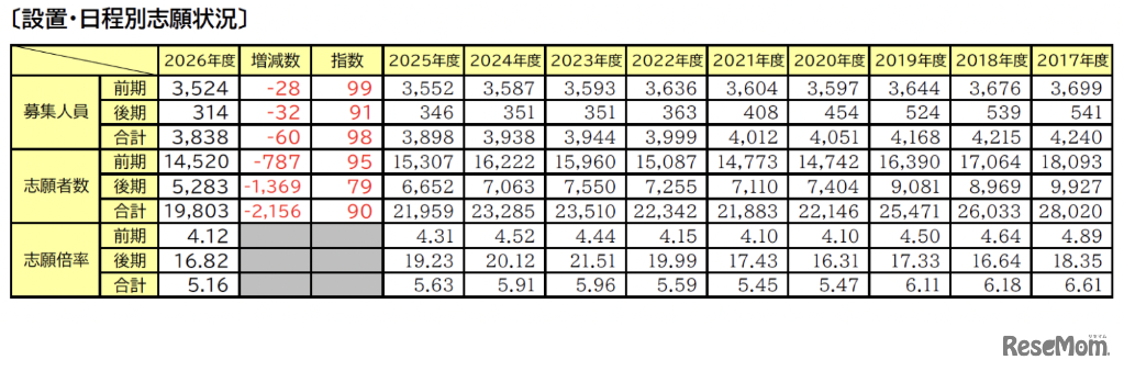 設置・日程別志願状況