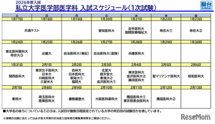 2026年度入試、私立大学医学部医学科入試スケジュール（1次試験）