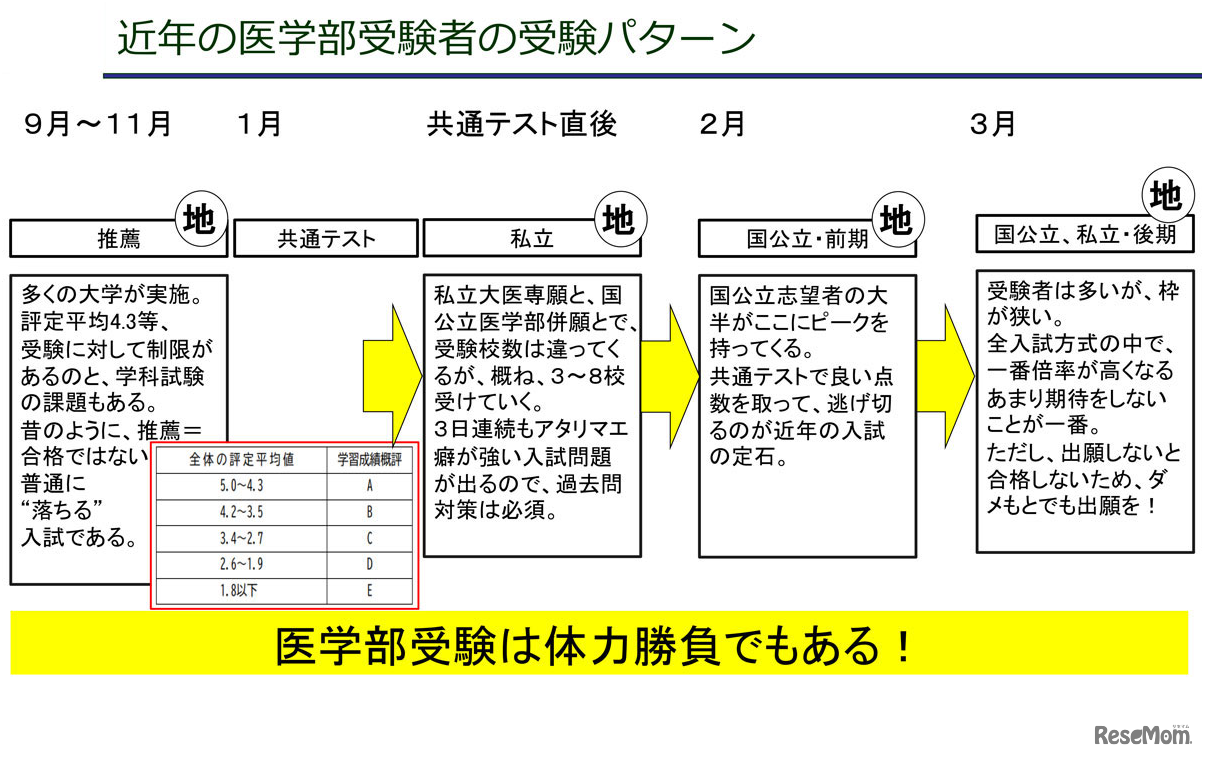 近年の医学部受験者の受験パターン
