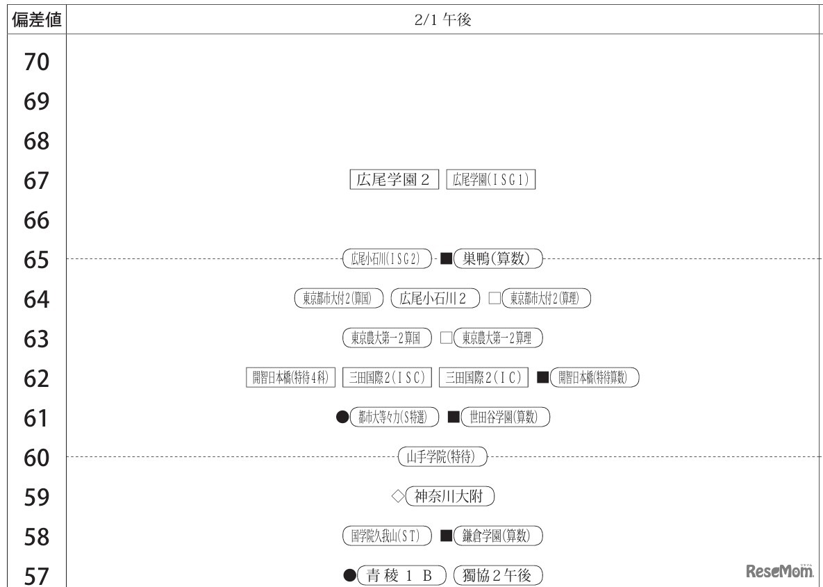 「第1回合不合判定テスト」偏差値一覧（2月1日午後・男子）