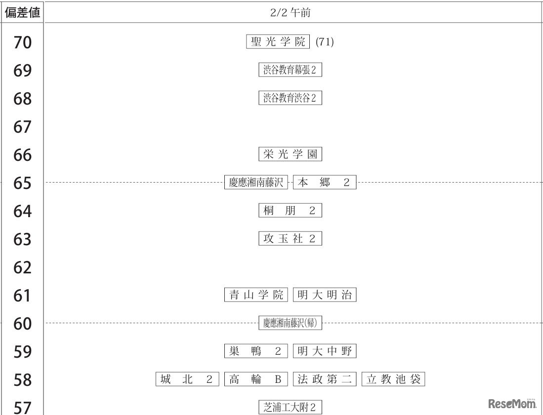 「第1回合不合判定テスト」偏差値一覧（2月2日午前・男子）