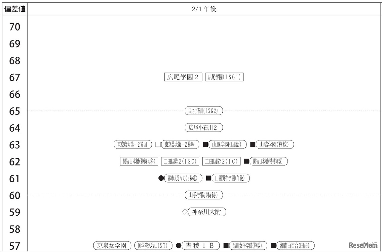 「第1回合不合判定テスト」偏差値一覧（2月1日午後・女子）