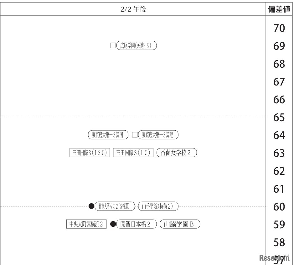 「第1回合不合判定テスト」偏差値一覧（2月2日午後・女子）