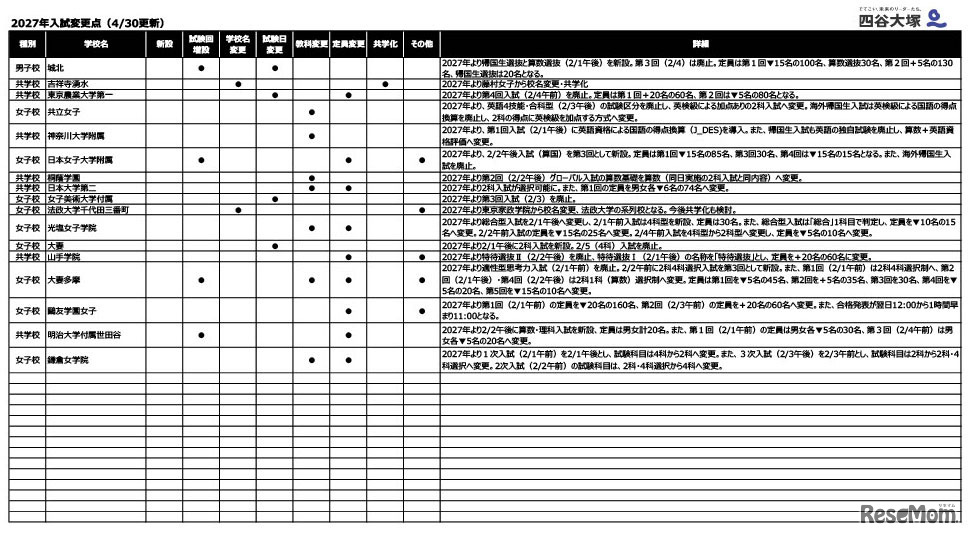 2027年入試変更点（4/30更新）