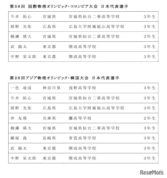 2026年度 国際物理オリンピックおよびアジア物理オリンピック 日本代表選手
