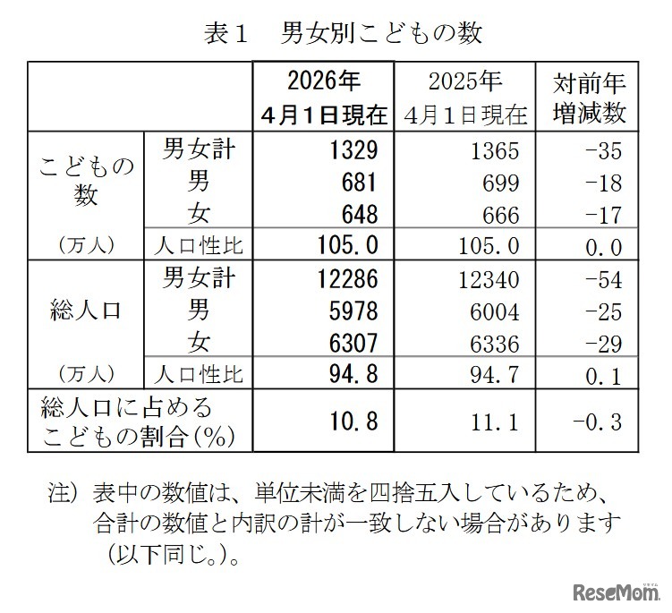 男女別子供の数
