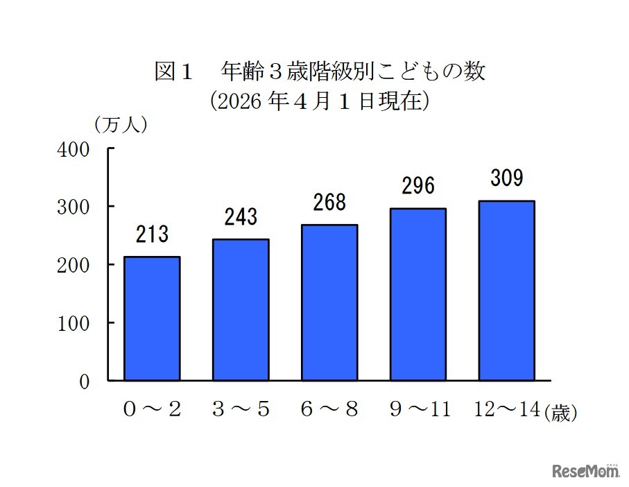 年齢3歳階級別子供の数